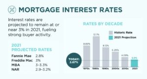 mortgage interest rates